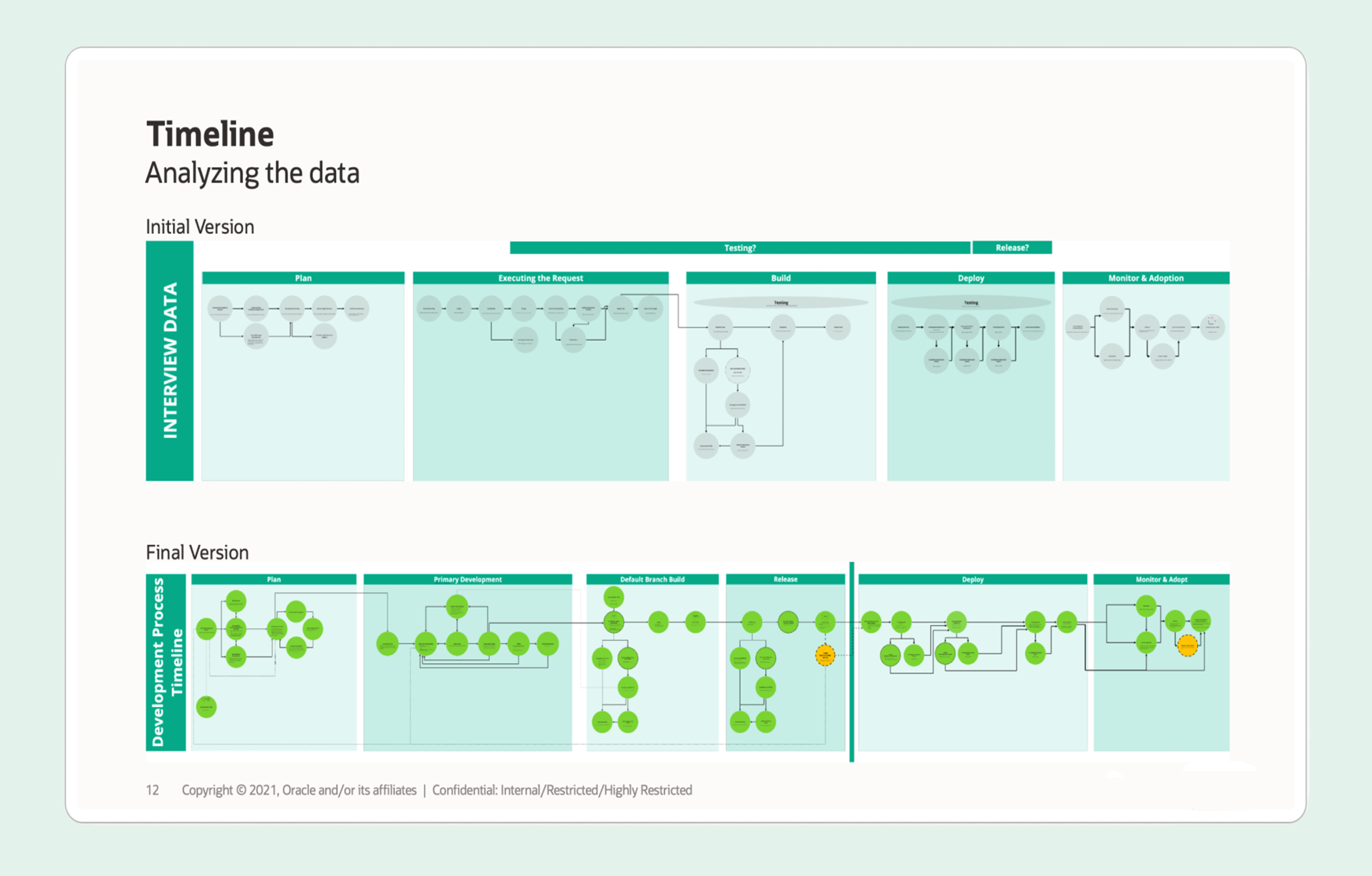 Initial and final version of a product development process timeline.
